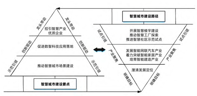 产业转型视角下武汉经开区智慧城市建设路径