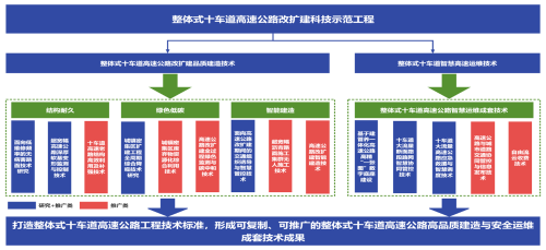 江苏省一项目获批创建交通运输科技示范工程 新材料技术推广服务引领行业革新